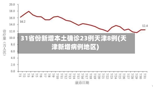 31省份新增本土确诊23例天津8例(天津新增病例地区)