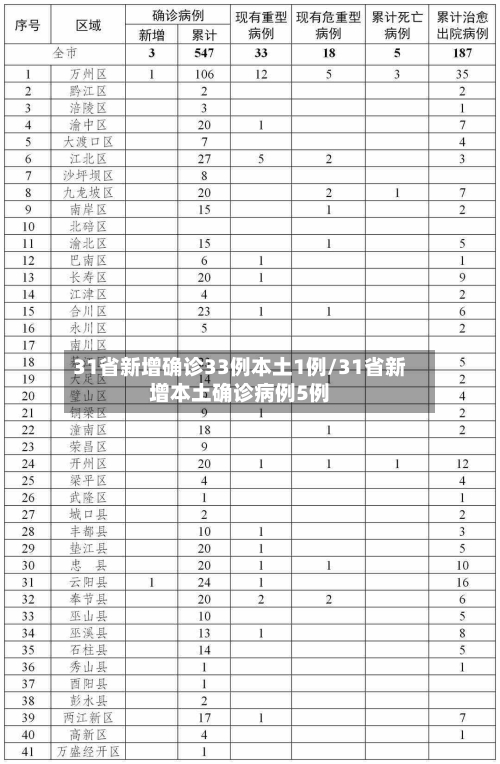 31省新增确诊33例本土1例/31省新增本土确诊病例5例-第3张图片
