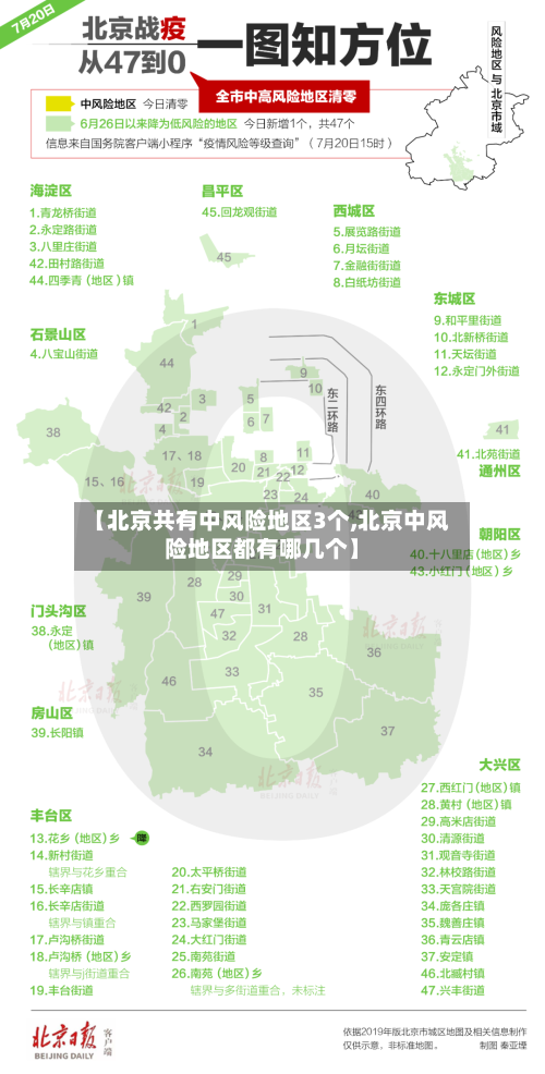 【北京共有中风险地区3个,北京中风险地区都有哪几个】