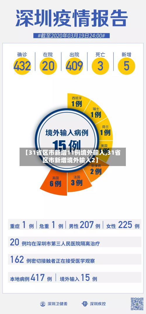 【31省区市新增11例境外输入,31省区市新增境外输入2】