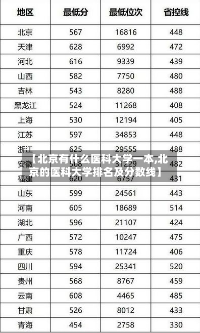 【北京有什么医科大学一本,北京的医科大学排名及分数线】-第2张图片