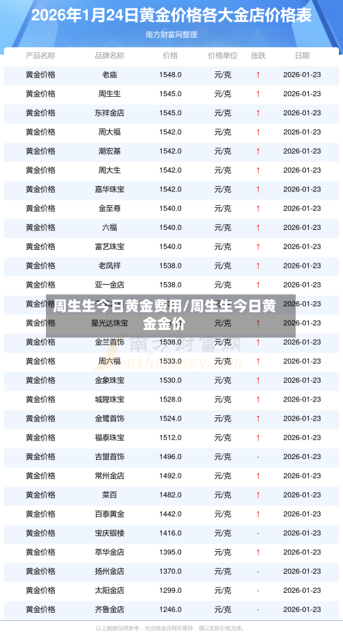 周生生今日黄金费用/周生生今日黄金金价-第3张图片