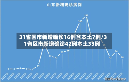 31省区市新增确诊16例含本土7例/31省区市新增确诊42例本土33例