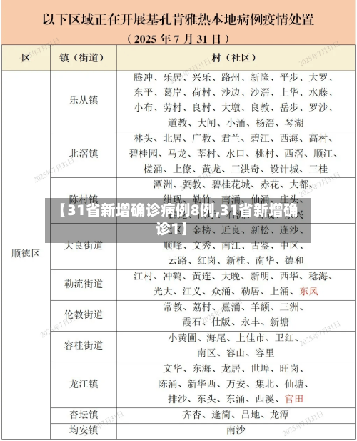 【31省新增确诊病例8例,31省新增确诊1】