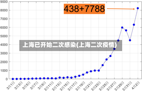 上海已开始二次感染(上海二次疫情)-第1张图片
