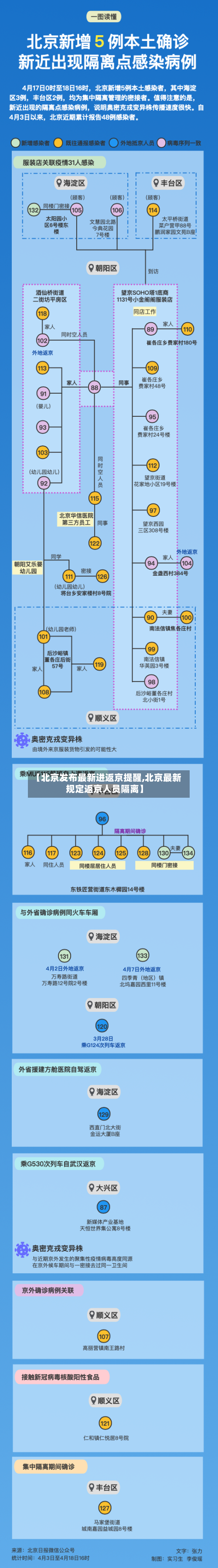 【北京发布最新进返京提醒,北京最新规定返京人员隔离】