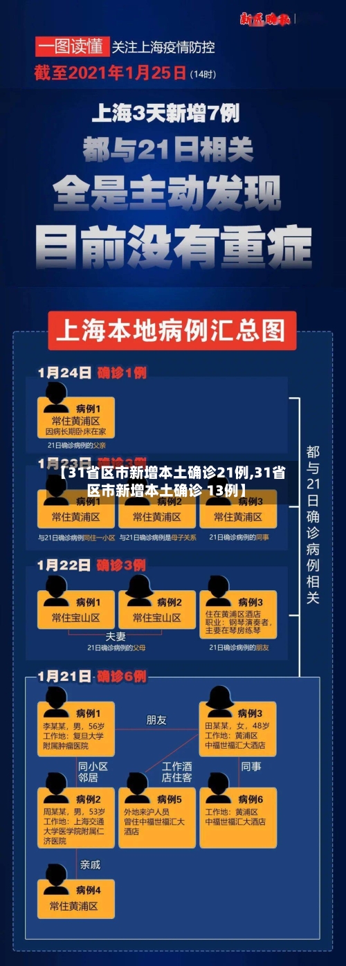 【31省区市新增本土确诊21例,31省区市新增本土确诊 13例】-第2张图片