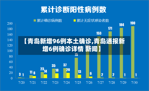 【青岛新增96例本土确诊,青岛通报新增6例确诊详情 新闻】