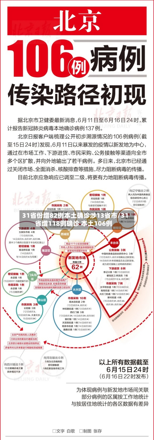 31省份增82例本土确诊涉13省市/31省增118例确诊 本土106例